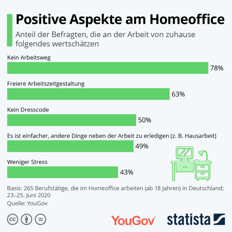 Das Homeoffice setzt sich durch Prävention aktuell