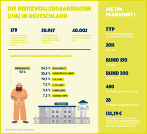 Justizvollzugsanstalten in Deutschland Statistik