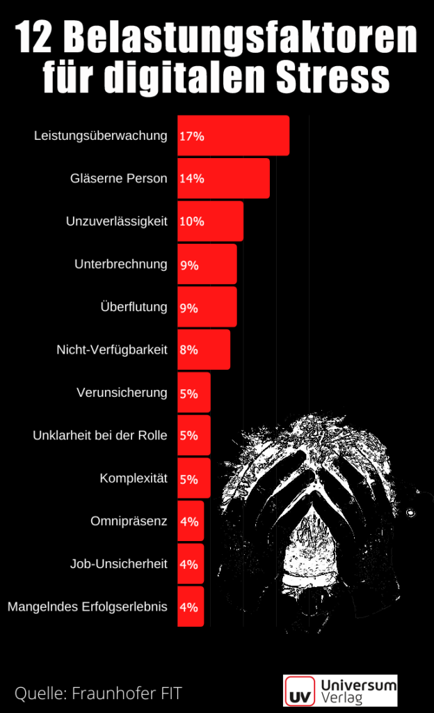 Infografik Digitaler Stress Kopie - Prävention Aktuell