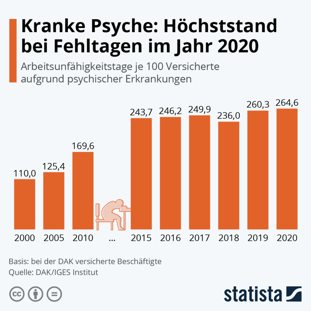 Psychische Erkrankungen während Corona auf Höchststand - Prävention aktuell
