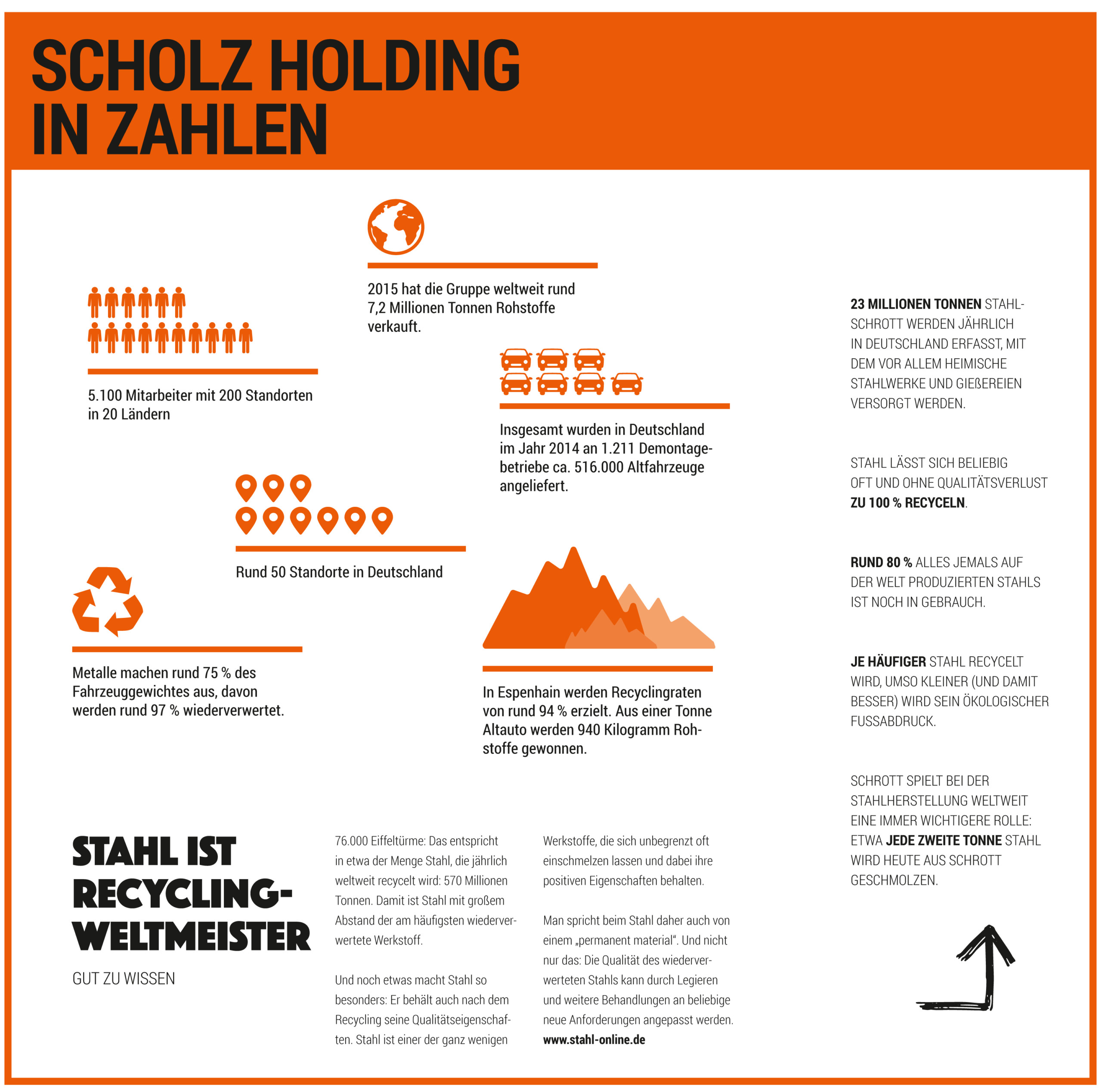 Infografik Scholz Holding in Zahlen