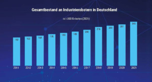 Zahlen und Fakten: Diagramm Gesamtbestand an Industrierobotern in Deutschland