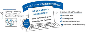 Smarte Kooperation für smarte Stromnetze: Smart integration modules