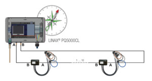 Smarte Kooperation für smarte Stromnetze: LINAX PQ5000CL