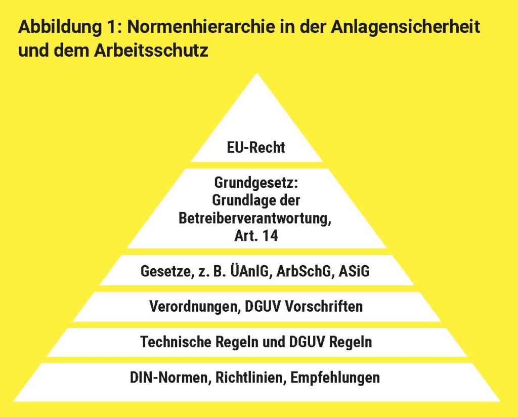 18_Mehr-Schutz-für-Mensch-und-Umwelt_Normenhierarchie - Prävention Aktuell