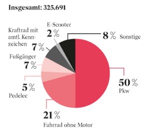 Verunglückte nach Verkehrsbeteiligungsarten 2021 in Prozent