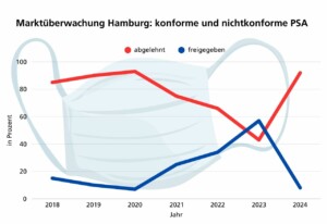 Ein Diagramm, das veranschaulicht wann und wie viel Prozent an PSA Einfuhr, der Zoll stoppt. Von 2018 bis 2021 wurden nur 20% PSA Einfuhr freigegeben. Von 2021 bis 2023 ist der Wert relativ konstant von 20% auf bis zu 60% gestiegen. Noch im selben Jahr gab es einen Umbruch und die freigegebene PSA Einfuhr ist bis 2024 auf unter 10% gesunken.