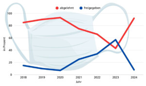 Ein Diagramm, das veranschaulicht wann und wie viel Prozent an PSA Einfuhr, der Zoll stoppt. Von 2018 bis 2021 wurden nur 20% PSA Einfuhr freigegeben. Von 2021 bis 2023 ist der Wert relativ konstant von 20% auf bis zu 60% gestiegen. Noch im selben Jahr gab es einen Umbruch und die freigegebene PSA Einfuhr ist bis 2024 auf unter 10% gesunken.